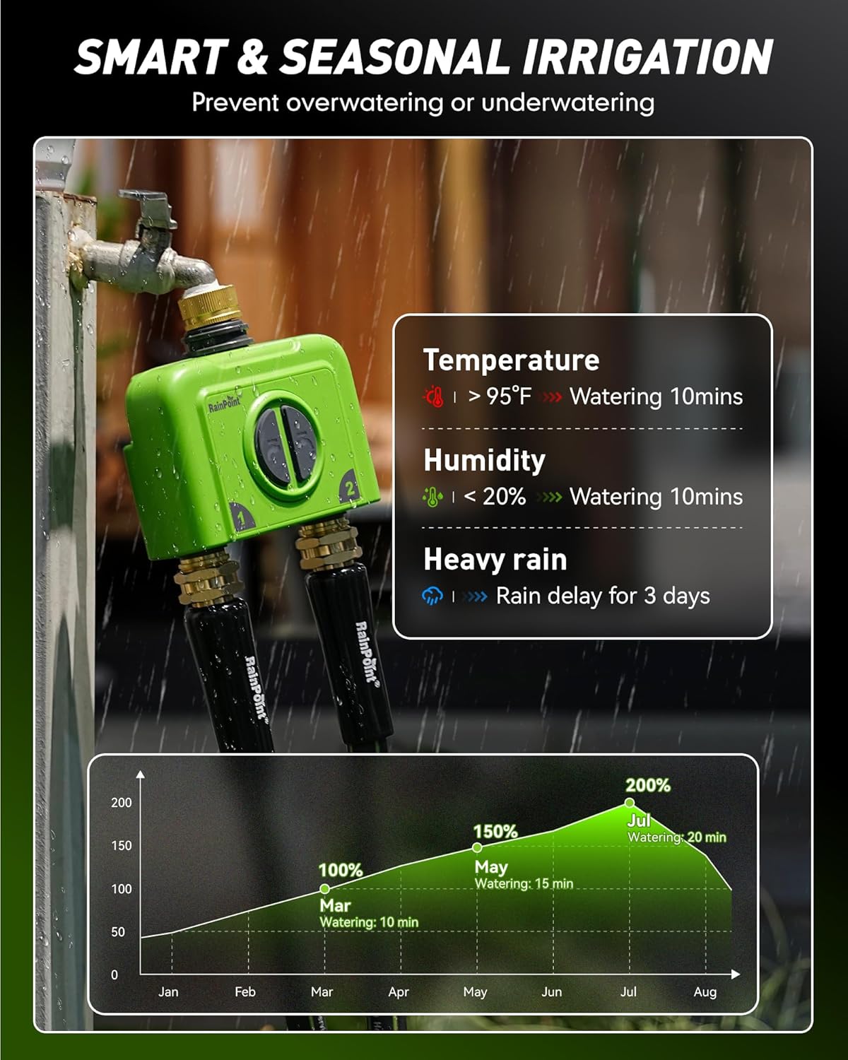 2 Zone WiFi Water Timer for Ga – Smart Garden Zone Bewertung und Preis